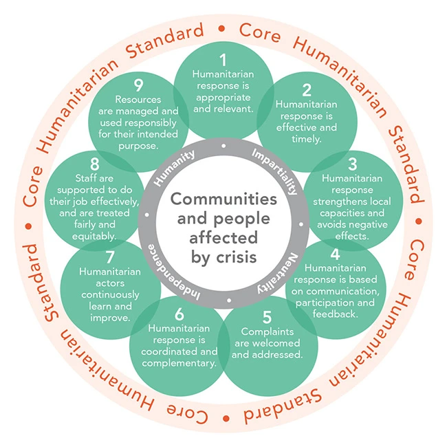 Core Humanitarian Standards — AMURT training resource illustration